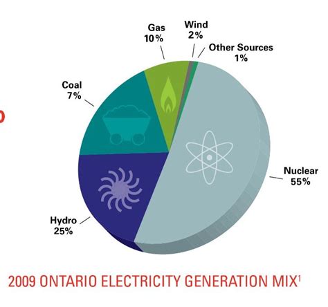 Ontario's Sources of Energy—Tilted Pie Chart : dataisugly