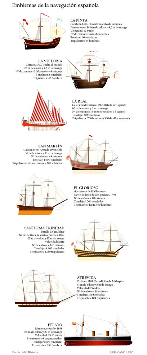 Las Naves Con Las Que El Imperio Español Dominó Los Mares Del Mundo