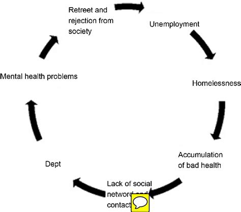 Cycles Of Social Exclusion Download Scientific Diagram