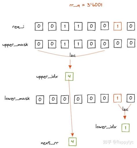 Systemverilog实现参数化的round Robin Arbiter Tree 知乎