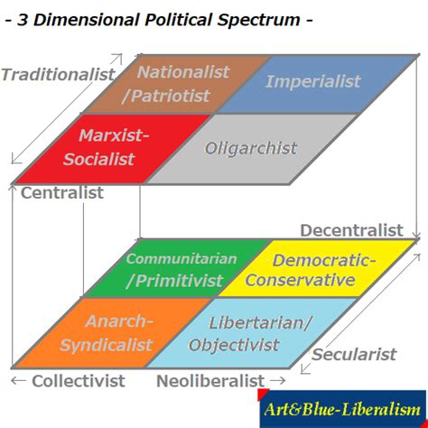 Artandblue Liberalism Three Dimensional Political Compass Spectrum
