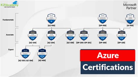 Microsoft Azure Certification All You Need To Know