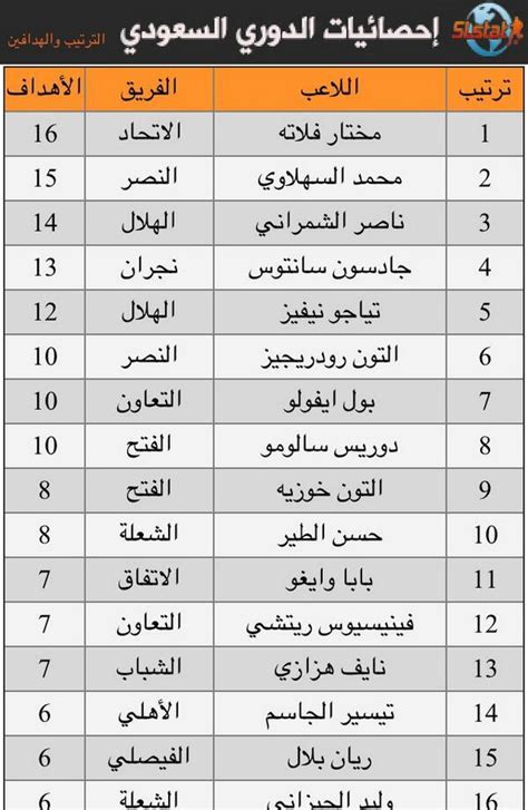 ترتيب مجموعات اليورو بعد نهاية الجولة الأولى.pic.twitter.com/hia8uyozmo. ترتيب الدوري السعودي 2019 2020