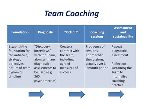 Team Coaching Crowe Associates