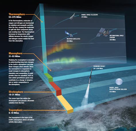 Nasa Satellites See Upper Atmosphere Cooling And Contracting Due To