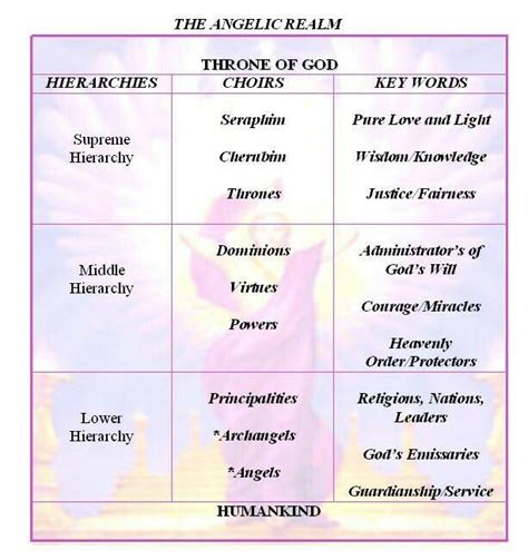 Pin By Liz M On Bible Study Angel Hierarchy Angel Archangels