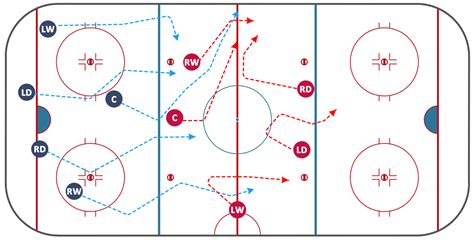 Ice Hockey Diagram Defensive Strategy Neutral Zone Trap