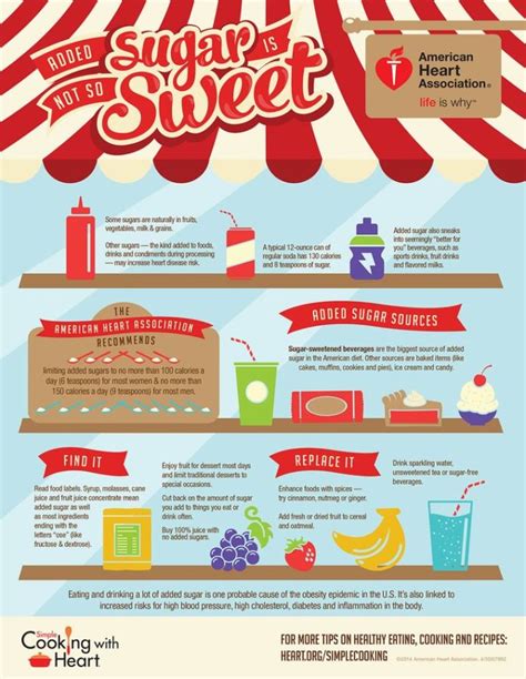 Food Infographic About Added Sugars Your