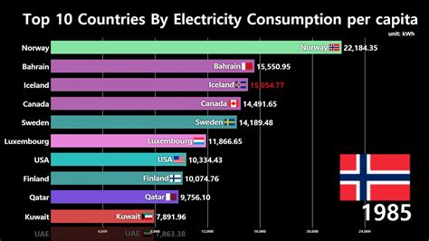 Top 10 Countries By Electricity Consumption Per Capita 1960 2014