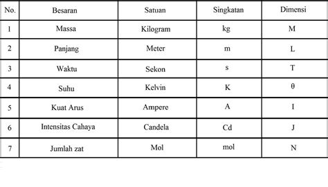 Dimensi Besaran Pengertian Rumus Fungsi Dan Contoh Soal Riset