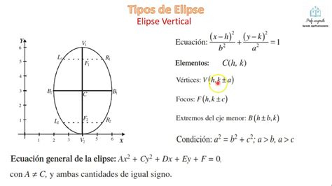 Concepto Elementos Y Tipos De Elipse Youtube