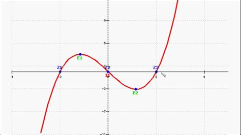 How To Find Cubic Polynomial Equation From Graph Tessshebaylo