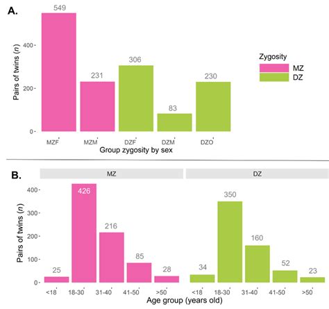 A Distribution Of Pairs Segregated By Zygosity And Sex Sample Size By Download Scientific