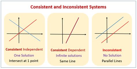 Systems Of Equations Consistent Inconsistent Dependent Independent