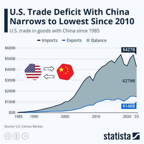 Chart Is The Us Pulling Away From China Economically Statista
