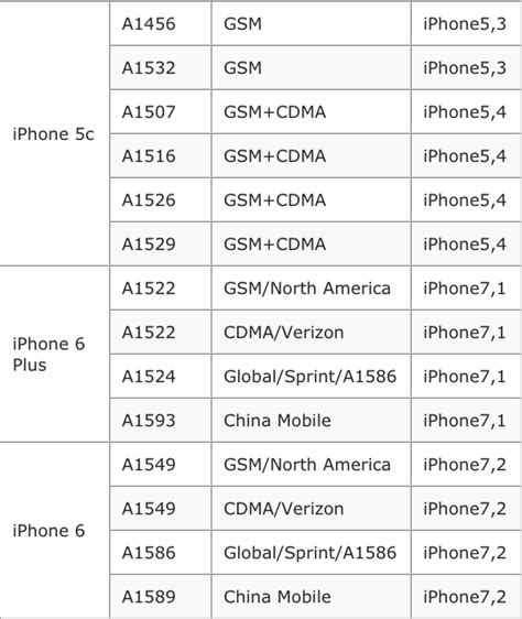 For example, this iphone 6s shows a combination of letters and numbers instead; How To Find The Model Number and Firmware For iPhone 6 and ...