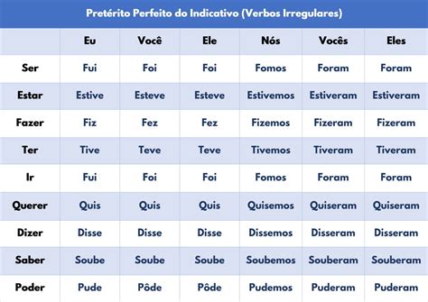 Verbos Irregulares Vou Aprender Portugu S