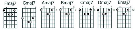 Closed Maj7 Chords With Root Low E 6th String Guitarhabits