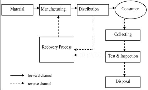 Closed Loop Supply Chain Download Scientific Diagram