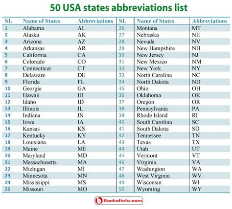 Many times they're displayed in two to four columns so when it's copied, the states aren't in alphabetical order when pasted into a new document. 50 USA STATES Abbreviation List