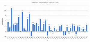 Berkshire Hathaway Annual Returns Since 1976