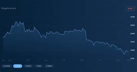 Just like the stock market recovered from its march lows, we could very well see ripple prices rebound in the next year. Ripple price news: Why is XRP falling so fast? What's ...