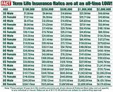 Insurance Rates By Age