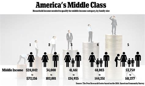 How Much You Have To Earn To Be Considered Middle Class Daily Mail Online