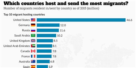 These Are The Countries That Host And Send The Most Migrants Indy100