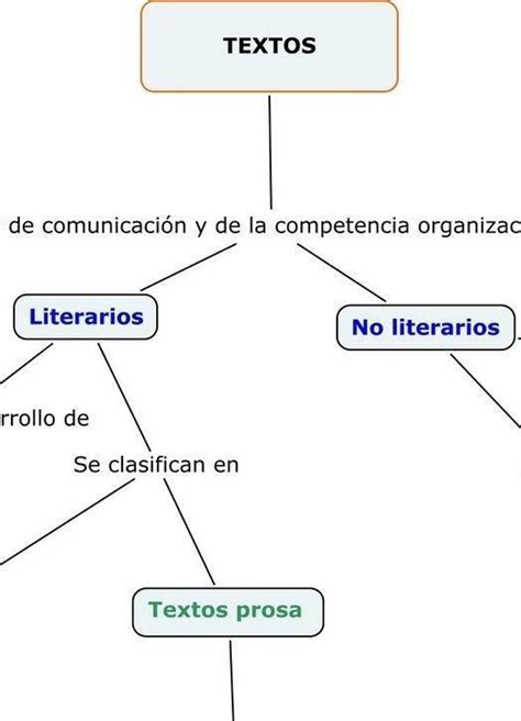Mapa Conceptual De Los Textos Literarios Pendidik Images And Photos