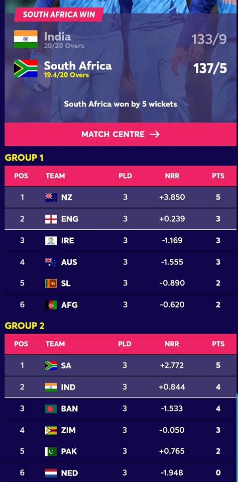T20 World Cup Group 2 Standings After Indias Defeat Newswire