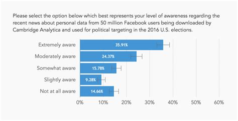 What U S Adults Think About Facebook After Cambridge Analytica