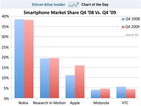 Apple Dominates Smartphone Growth In Q4 Seeking Alpha