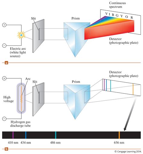Hydrogen Atomic Emission Spectrum