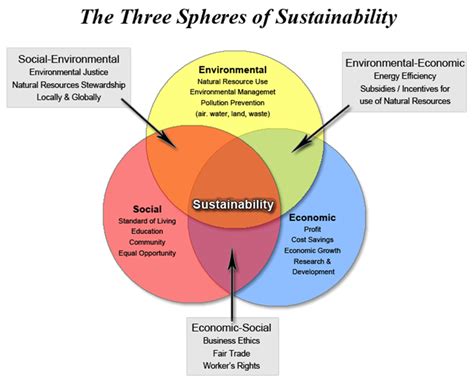Ess Topic 14 Sustainability Diagram Quizlet