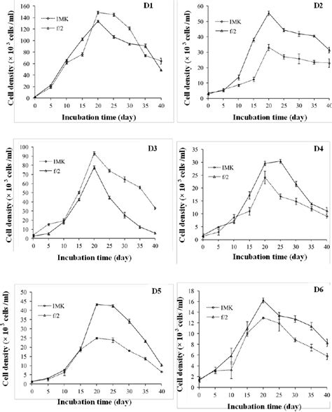Some reagents and supplements will require filter sterilization if they are not provided sterile. Growth curve (cell density) of benthic dinoflagellate ...