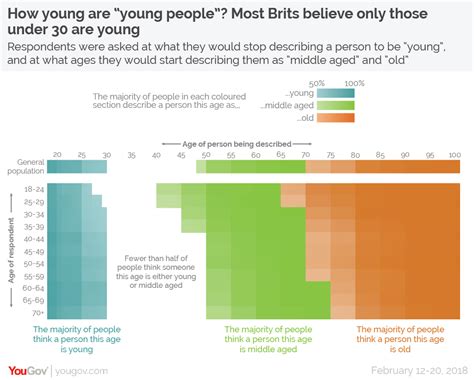 Adults ages 26 to 55 years. How young are "young people"? And at what age does a ...