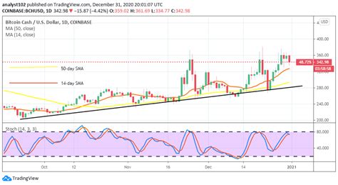 Bitcoin price prediction for 2021, 2022, 2023. Bitcoin Cash Price Prediction: BCHUSD Currently Faces ...