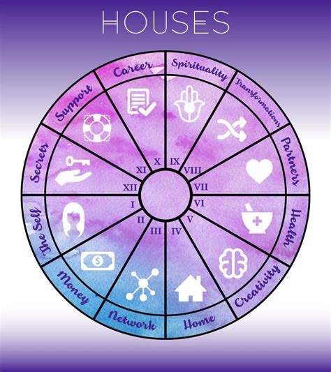 birth chart reading for beginners