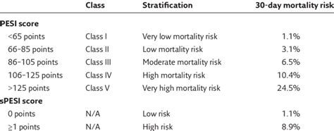 Pesi And Spesi Scores Classification Associated 30 Day Mortality And