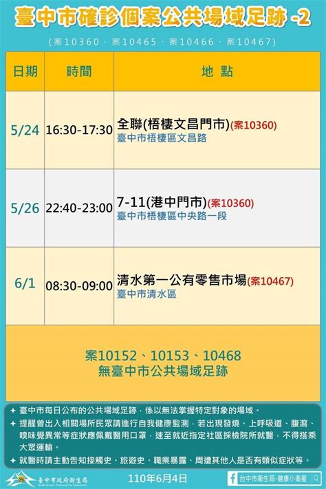 台北、新北、基隆、桃園、新竹、苗栗、台中、嘉義、台南、高雄、屏東、宜蘭、花蓮、台東，全台灣 計程車 車資 都能試算。 最佳 計程車 費用 試算 就在大都會，計程車 計費 一清二楚. 台中市清水、梧棲淪陷!兩個家族群聚5人確診 1人在藥局工作 ...