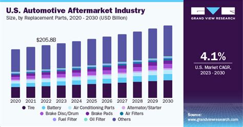 Us Automotive Aftermarket Industry Size Report 2030