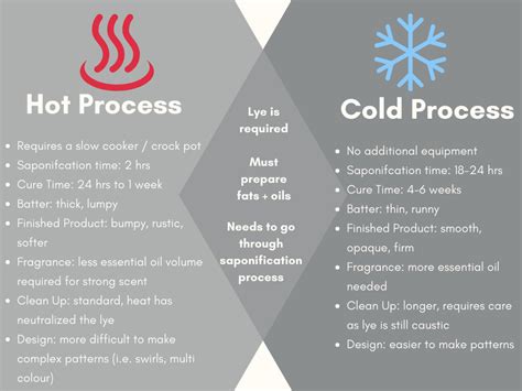 Cold Process Vs Hot Process Soap Empyri