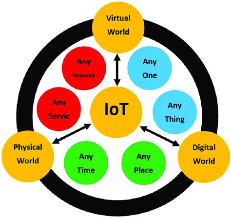 Internet Of Things Iot With Its Connections And Related Entities