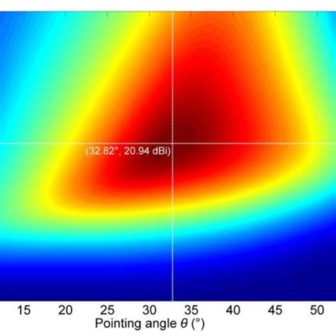 Optimal Parameters Combination For Nadir Antenna Observation Capability