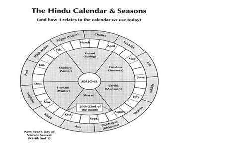Indian Calendar System Vedic Calendar Vs Other Pravase