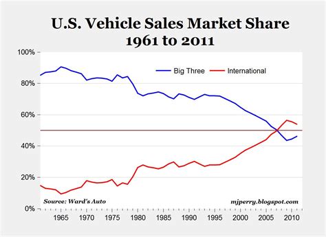 Gm Ford Market Share