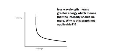 electromagnetic radiation - Wavelength vs Intensity graph for X-rays ...