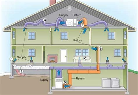 Heating Ventilation And Air Conditioning System Hvac Defined The