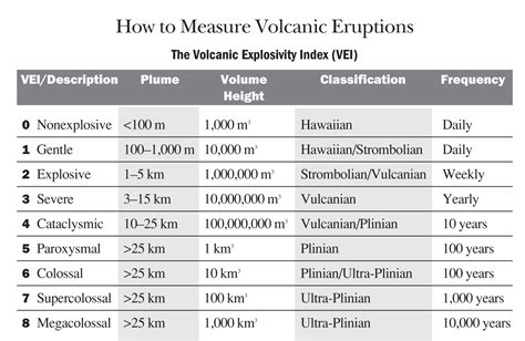 Volcanoes How To Measure Volcanic Eruptions The Old Farmers Almanac